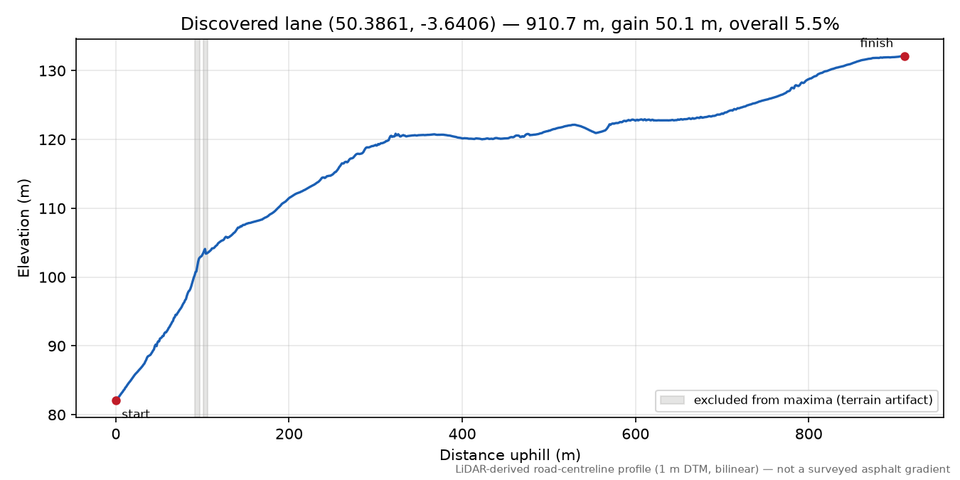 East Cornworthy to Cornworthy elevation profile