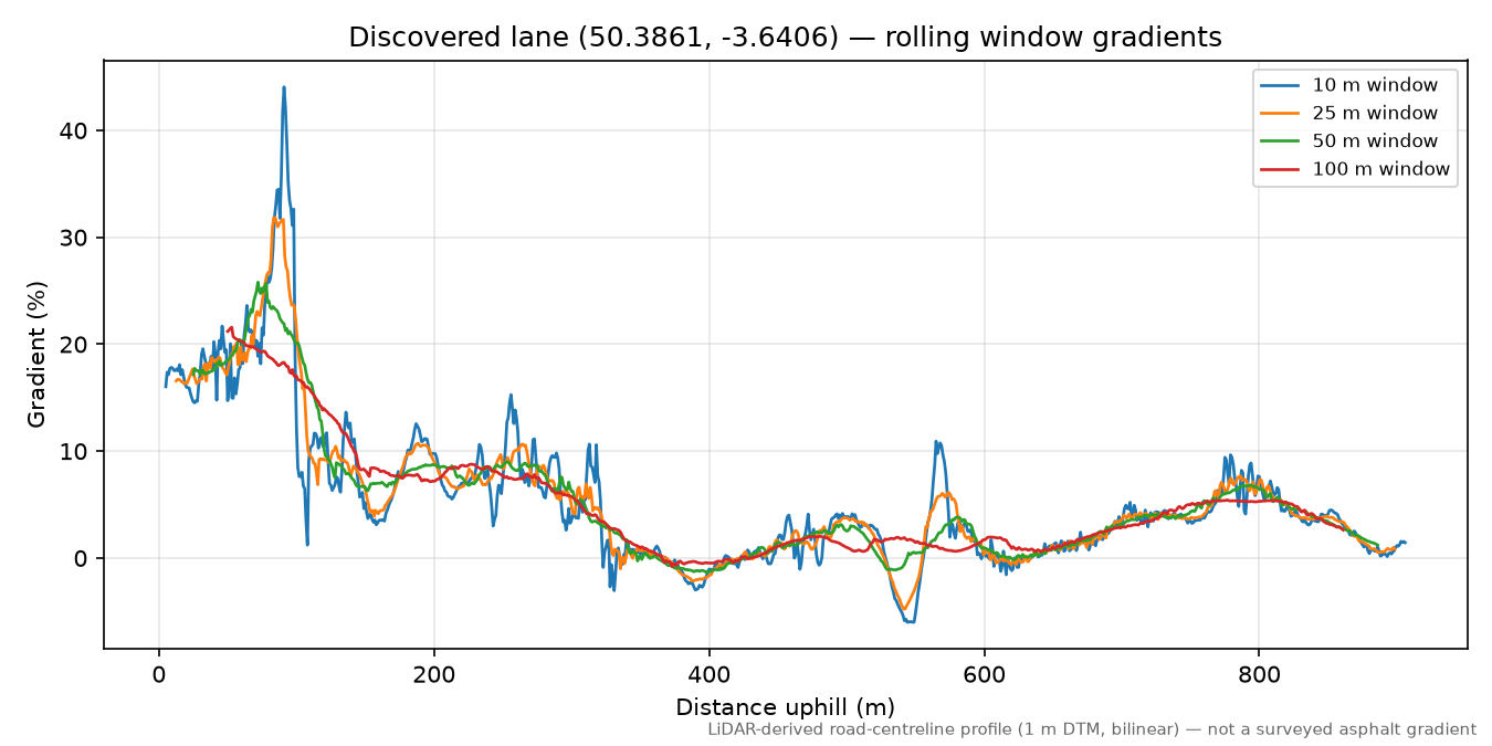 East Cornworthy to Cornworthy rolling gradient profile