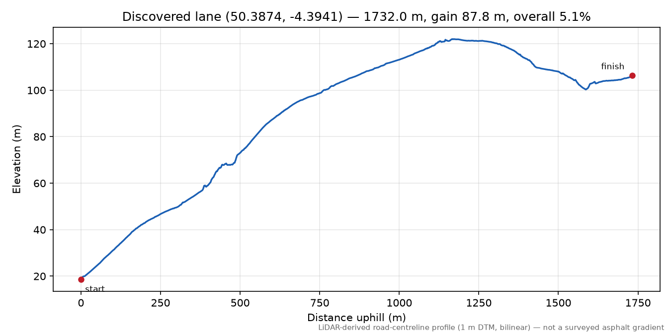 Hessenford to Trelowia elevation profile