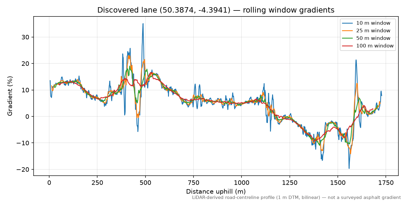 Hessenford to Trelowia rolling gradient profile