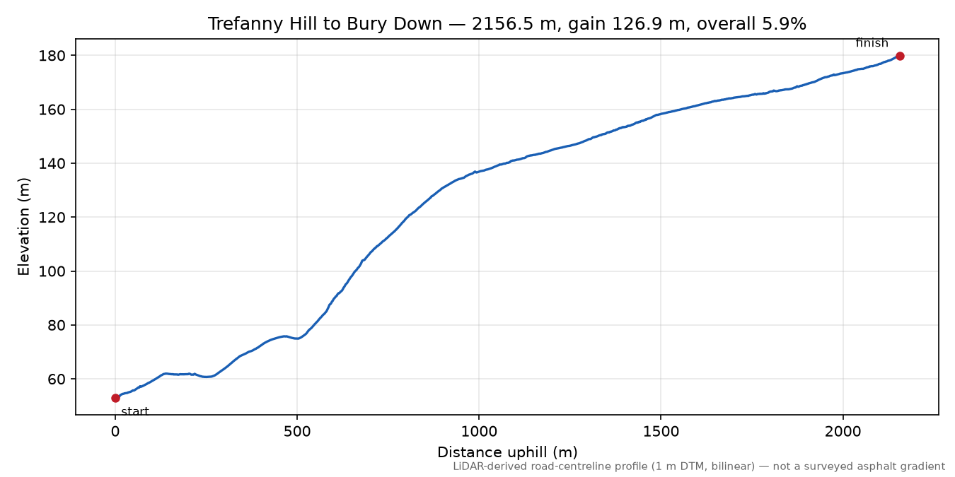 Trefanny Hill to Bury Down elevation profile