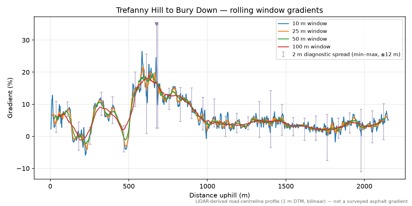 Trefanny Hill to Bury Down rolling gradient profile