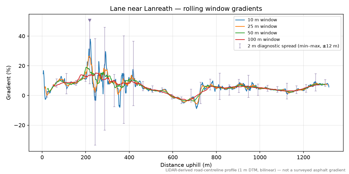 Lane near Lanreath rolling gradient profile