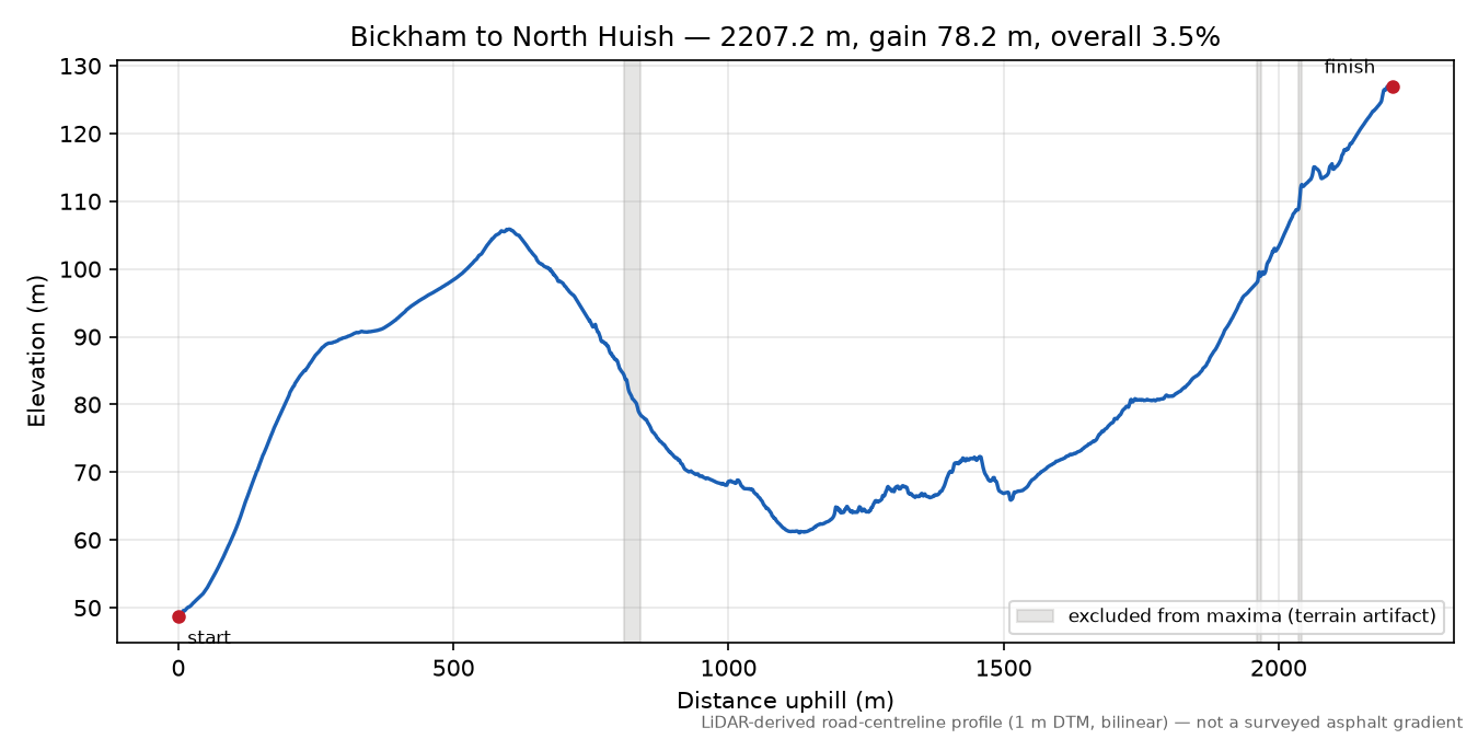 Bickham to North Huish elevation profile