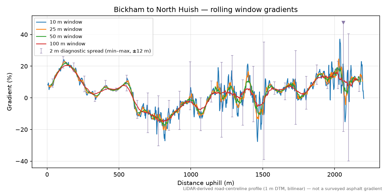 Bickham to North Huish rolling gradient profile