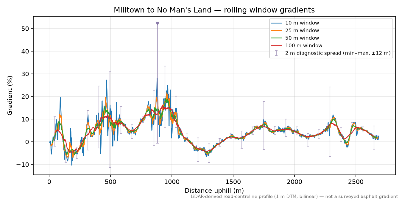 Milltown to No Man's Land rolling gradient profile