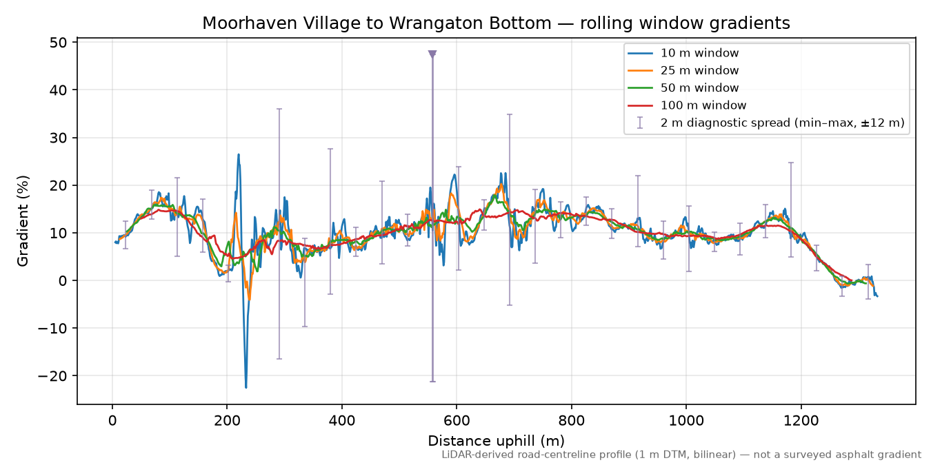 Moorhaven Village to Wrangaton Bottom rolling gradient profile