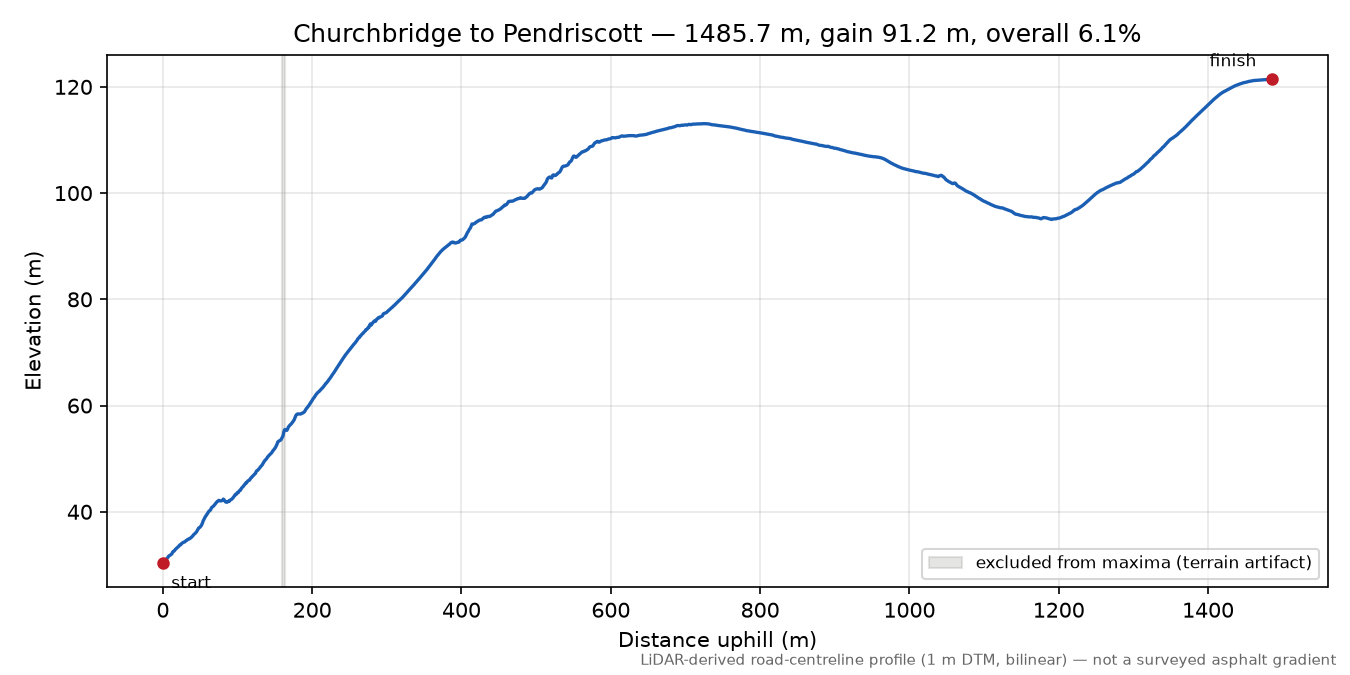 Churchbridge to Pendriscott elevation profile