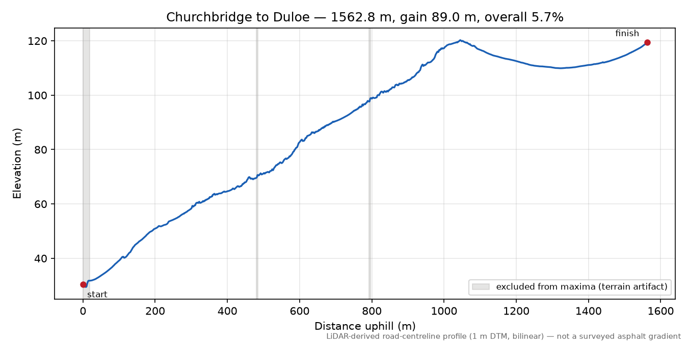 Churchbridge to Duloe elevation profile