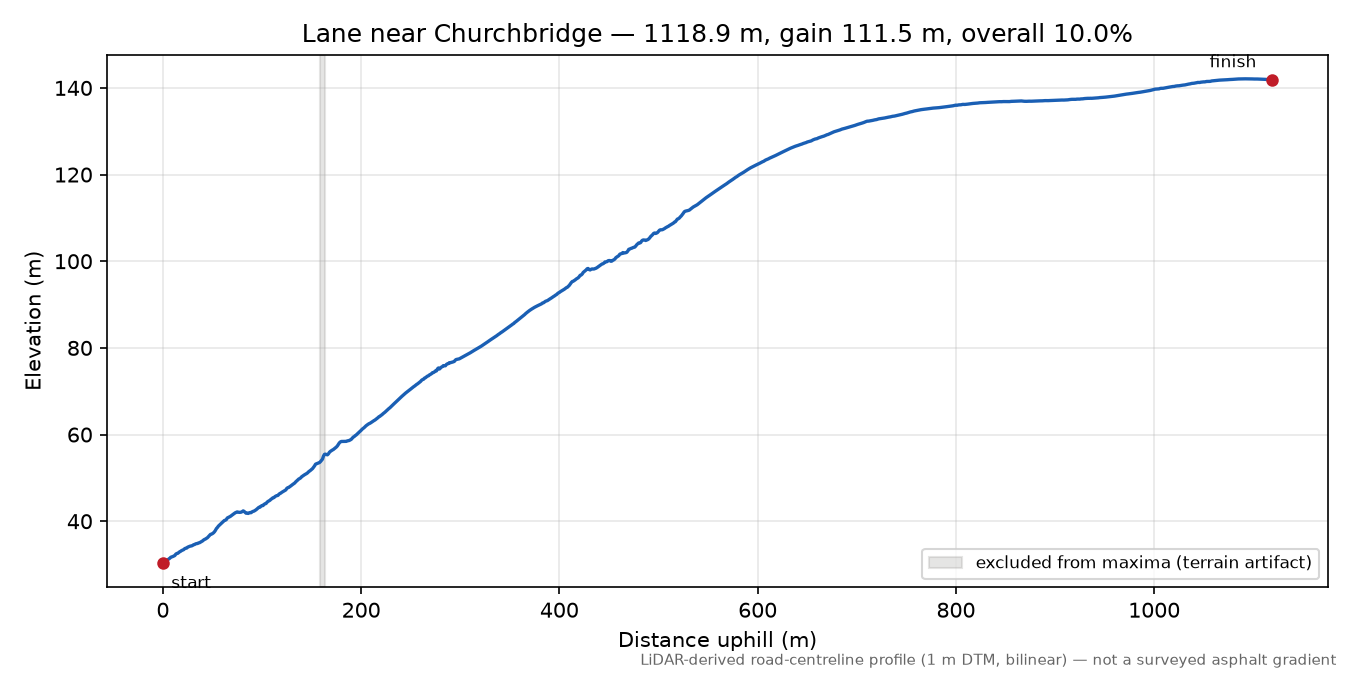 Lane near Churchbridge elevation profile