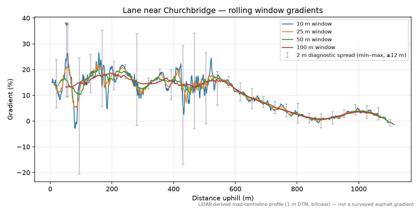 Lane near Churchbridge rolling gradient profile