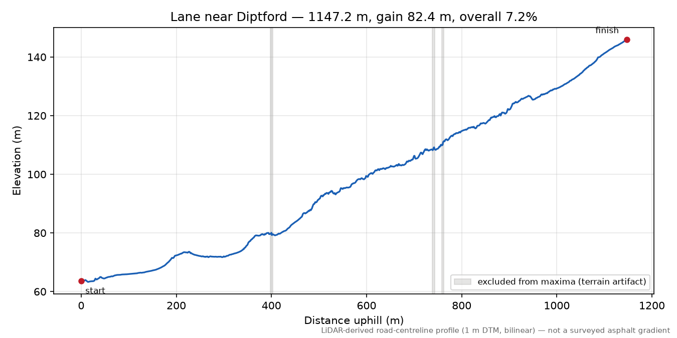 Lane near Diptford elevation profile