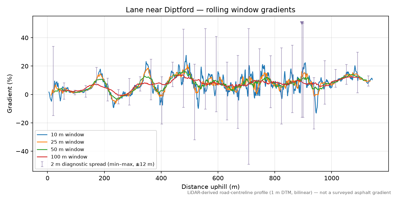 Lane near Diptford rolling gradient profile