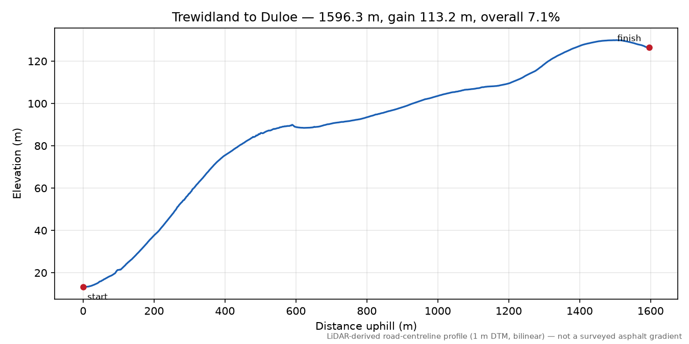 Trewidland to Duloe elevation profile