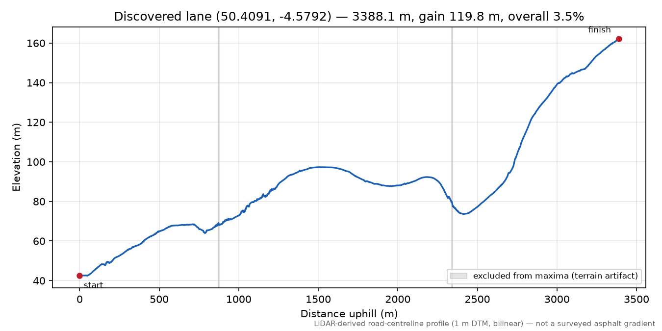 Couch's Mill to Bury Down elevation profile