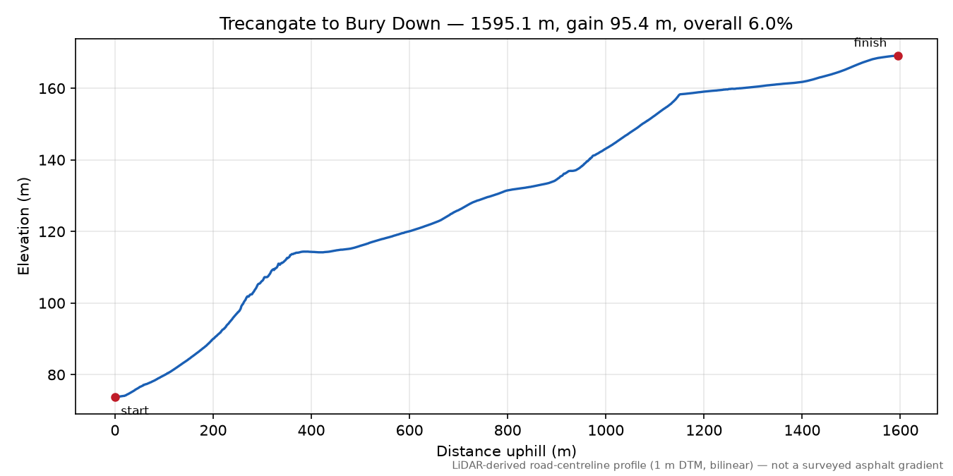 Trecangate to Bury Down elevation profile