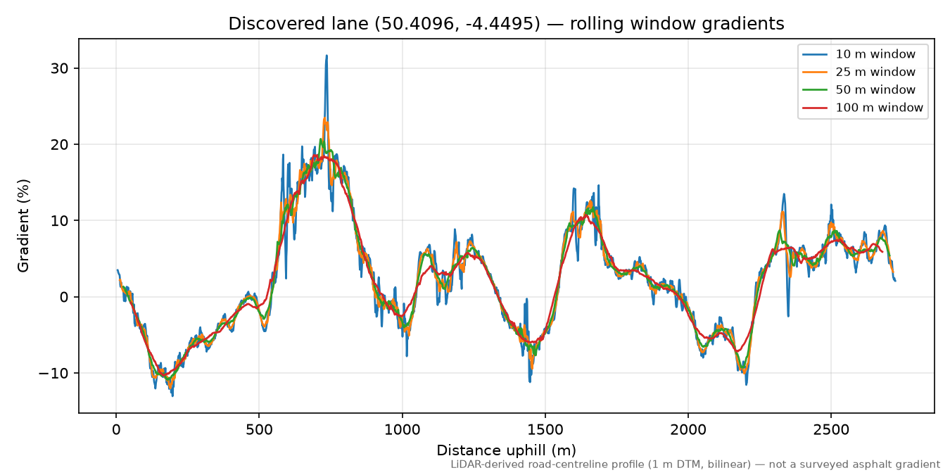 Trewidland to Wringworthy rolling gradient profile