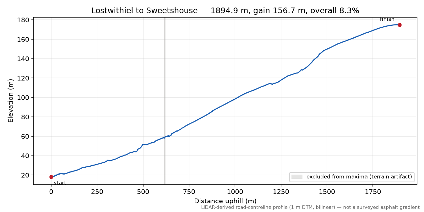 Lostwithiel to Sweetshouse elevation profile