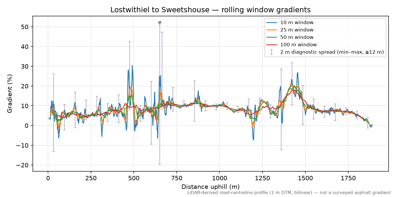 Lostwithiel to Sweetshouse rolling gradient profile