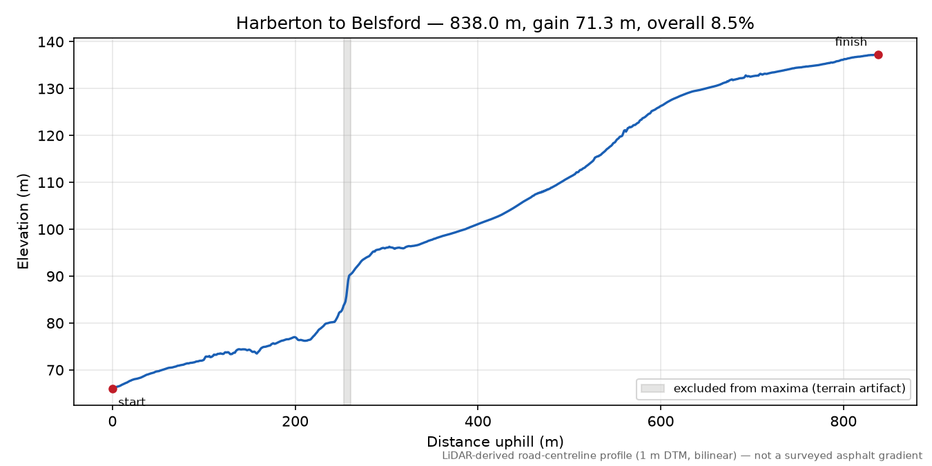 Harberton to Belsford elevation profile