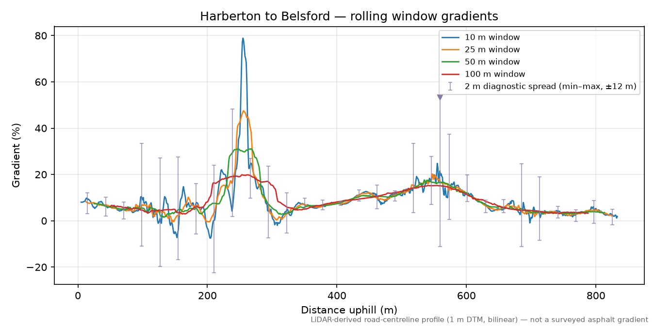 Harberton to Belsford rolling gradient profile