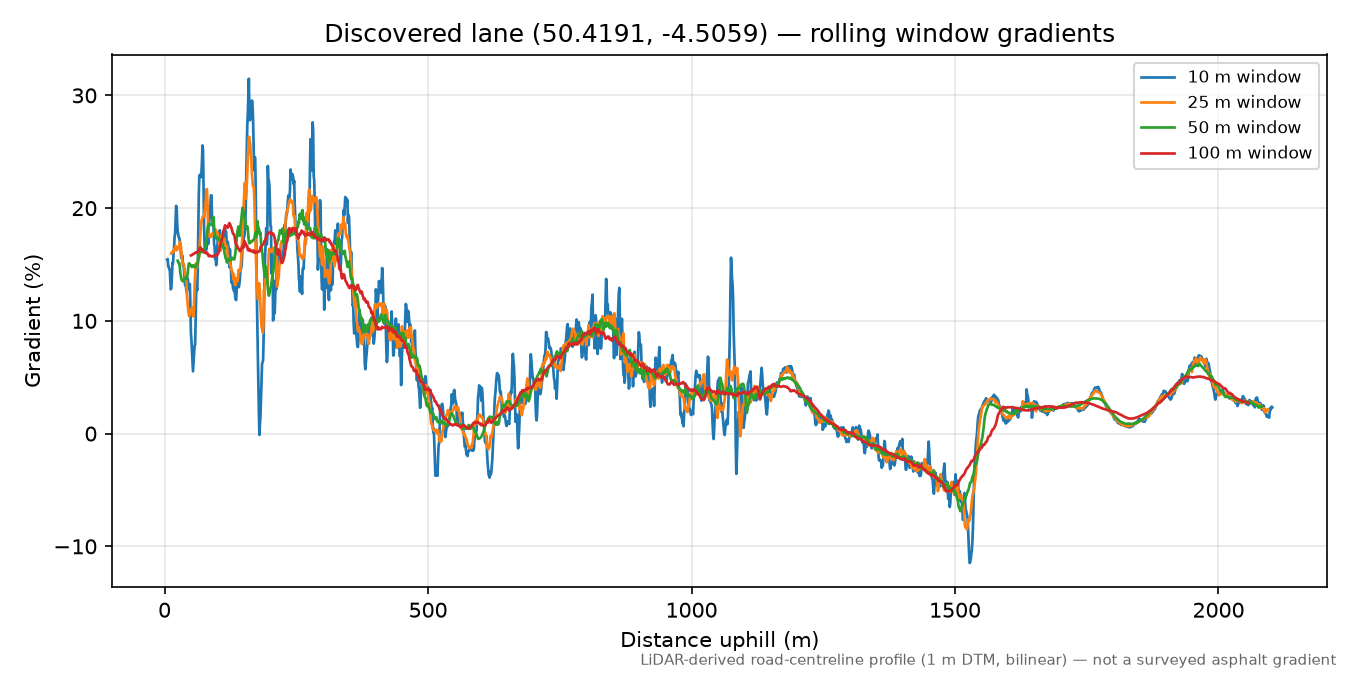 Herodsfoot to St Keyne rolling gradient profile