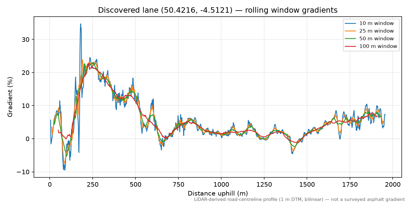 Herodsfoot to St Keyne rolling gradient profile