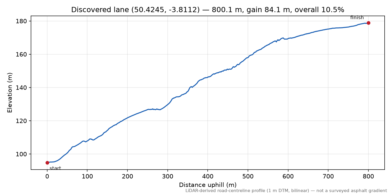 Lane near South Brent elevation profile