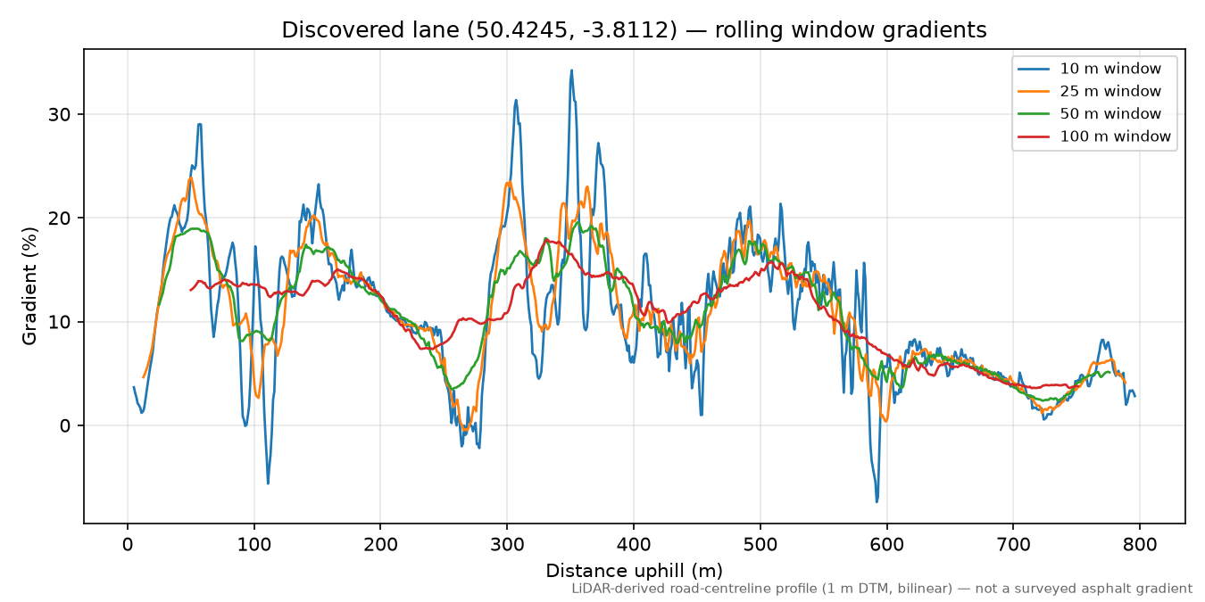 Lane near South Brent rolling gradient profile