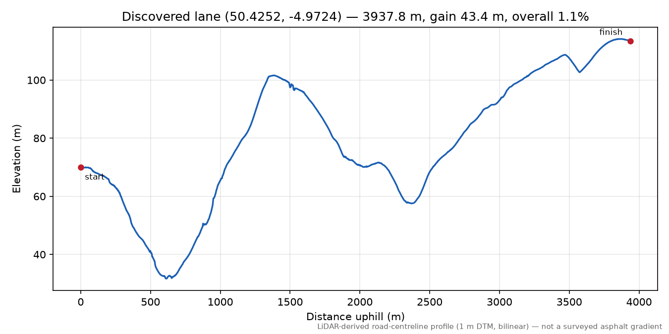 Lane near Trebudannon elevation profile