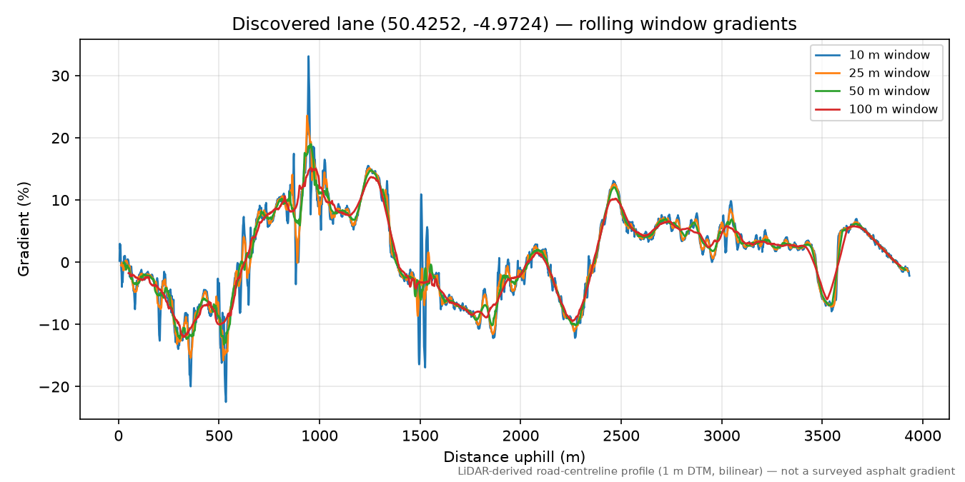 Lane near Trebudannon rolling gradient profile