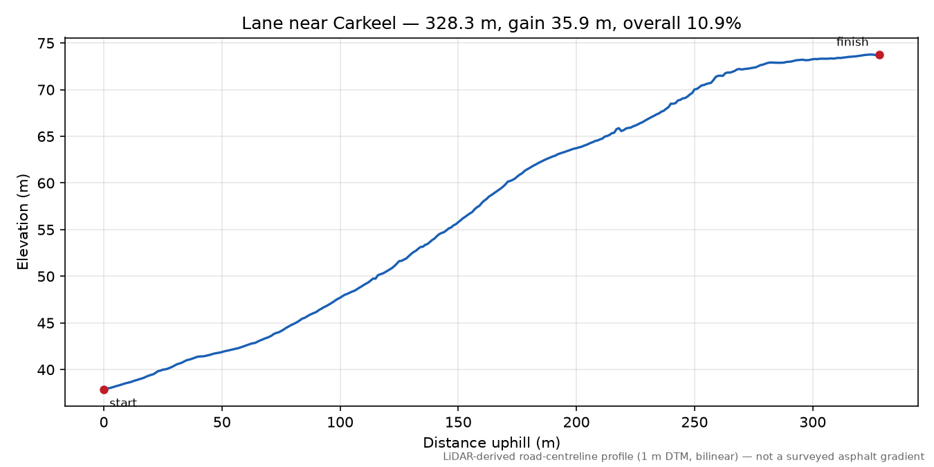 Lane near Carkeel elevation profile