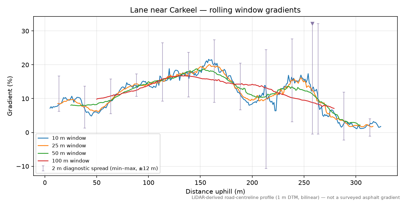 Lane near Carkeel rolling gradient profile