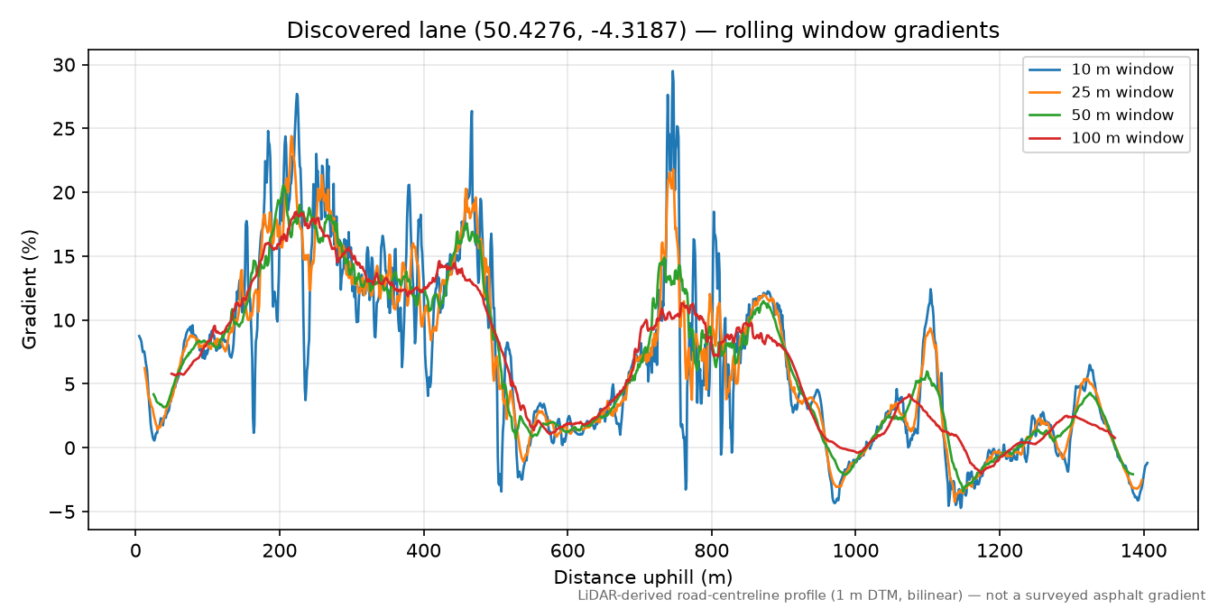Tideford to Hay Lake Bottom rolling gradient profile