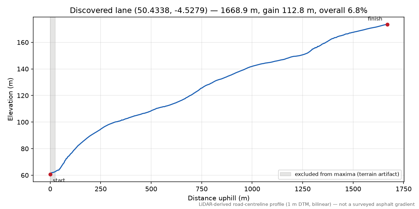 Lane near Herodsfoot elevation profile