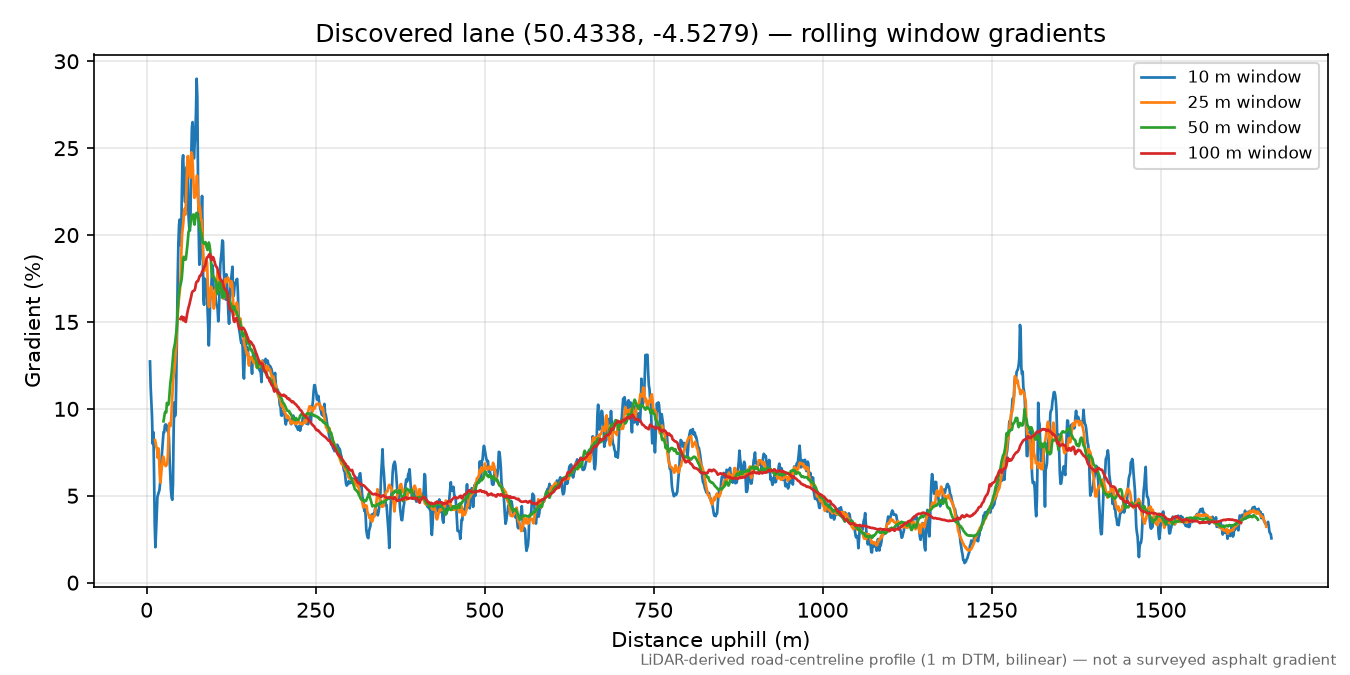 Lane near Herodsfoot rolling gradient profile