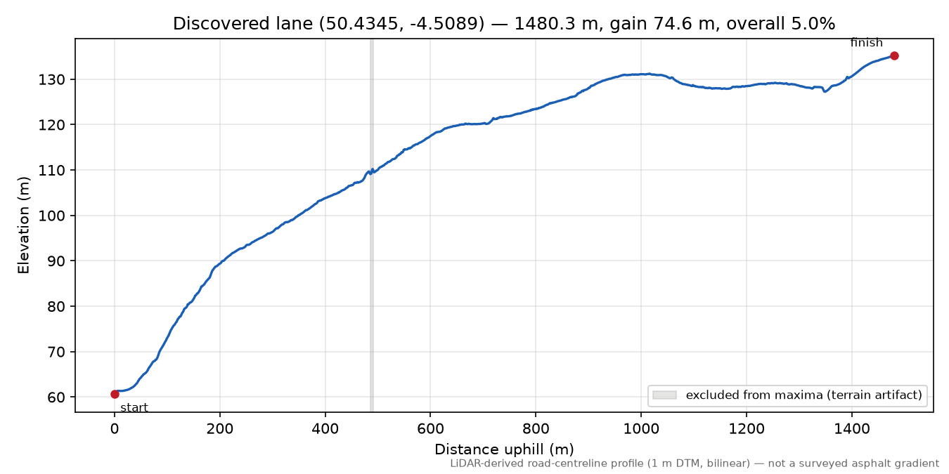 Lane near Herodsfoot elevation profile