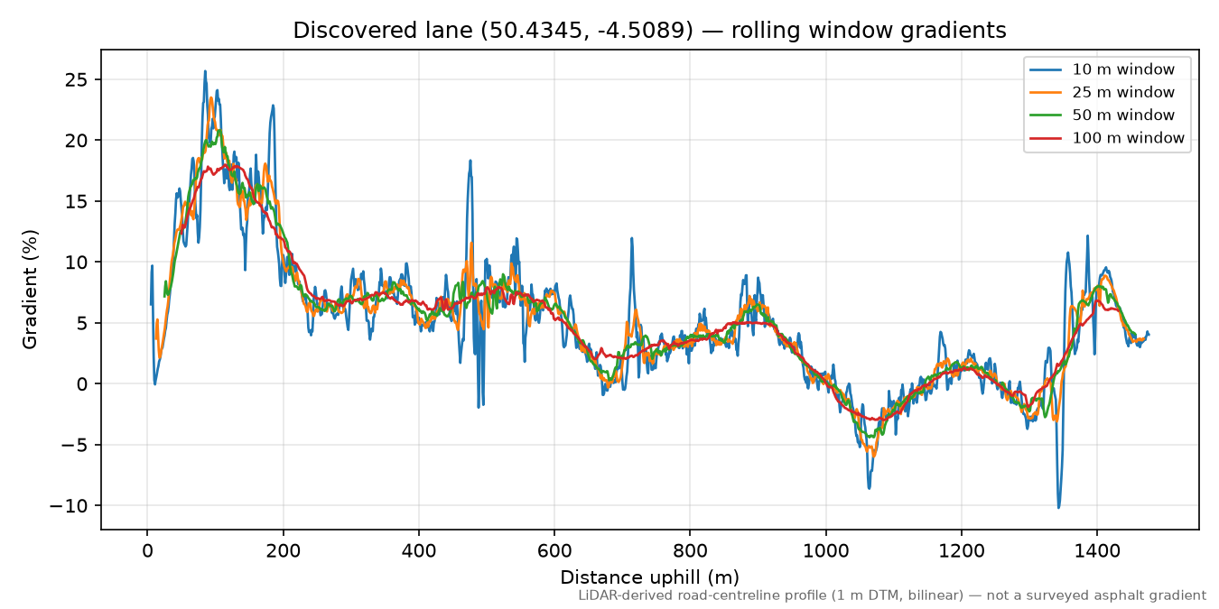 Lane near Herodsfoot rolling gradient profile