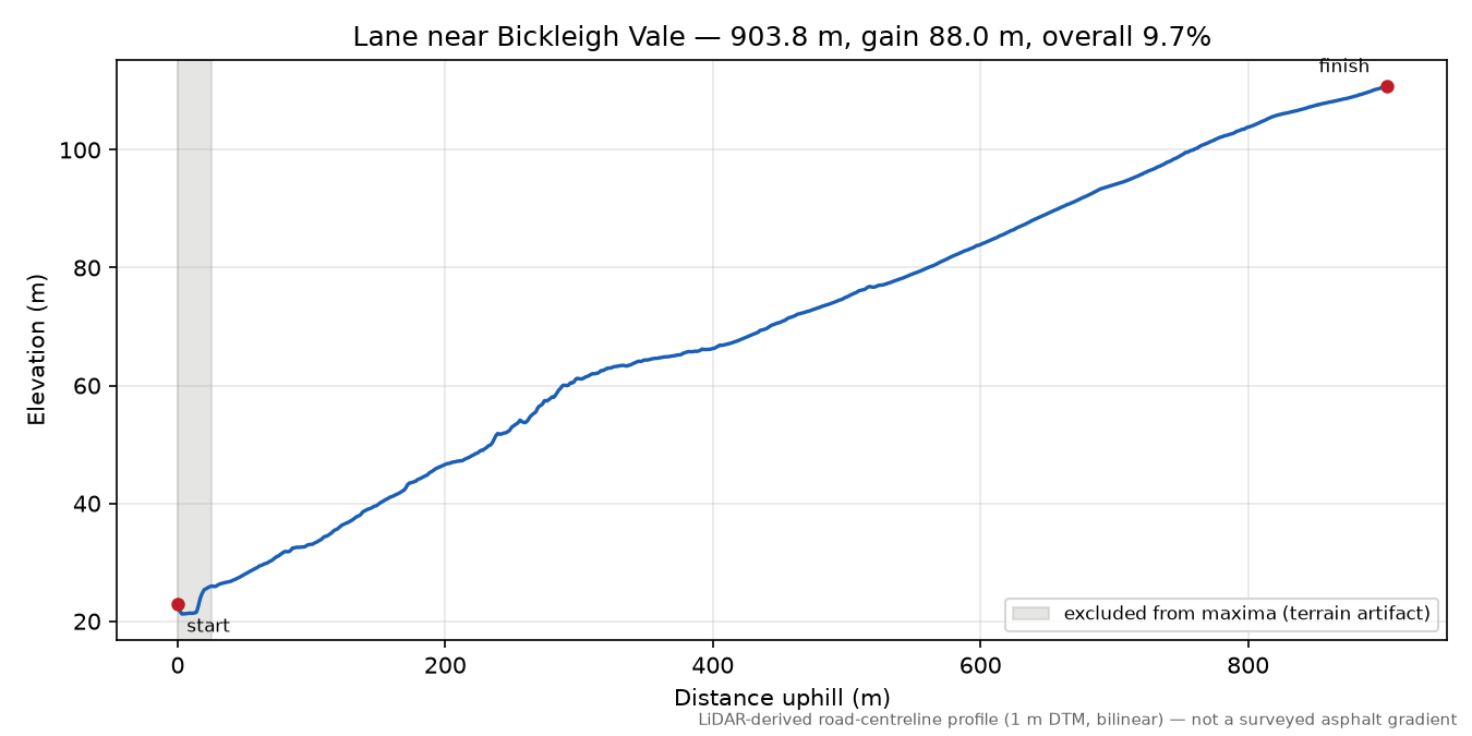 Lane near Bickleigh Vale elevation profile