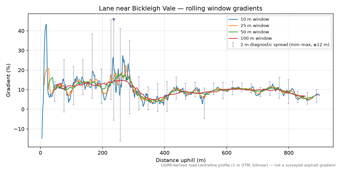 Lane near Bickleigh Vale rolling gradient profile