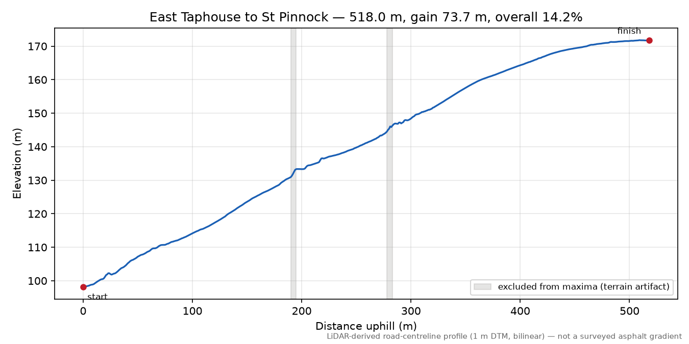 East Taphouse to St Pinnock elevation profile