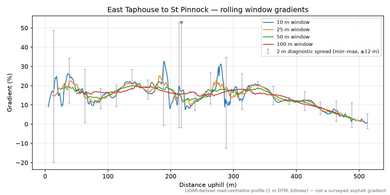 East Taphouse to St Pinnock rolling gradient profile