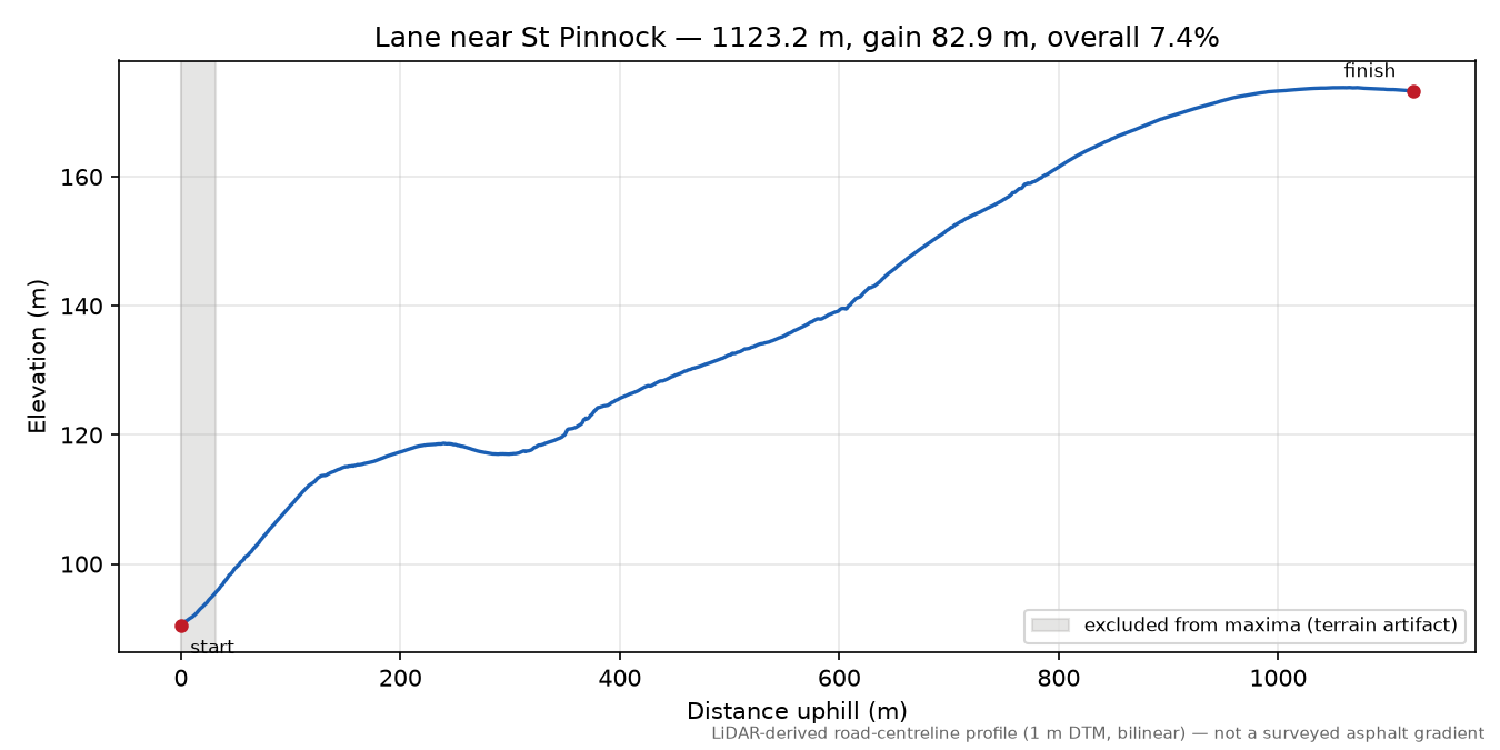 Lane near St Pinnock elevation profile