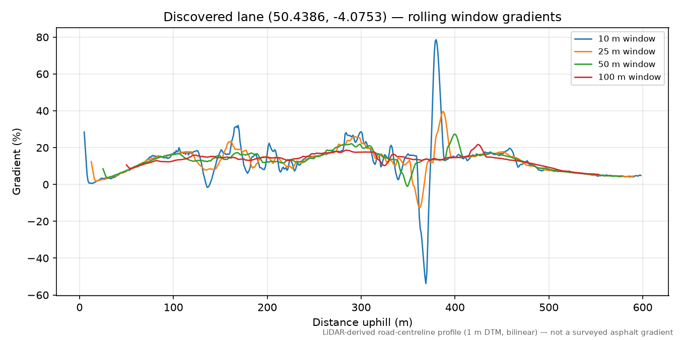 Bickleigh Vale to Bickleigh rolling gradient profile