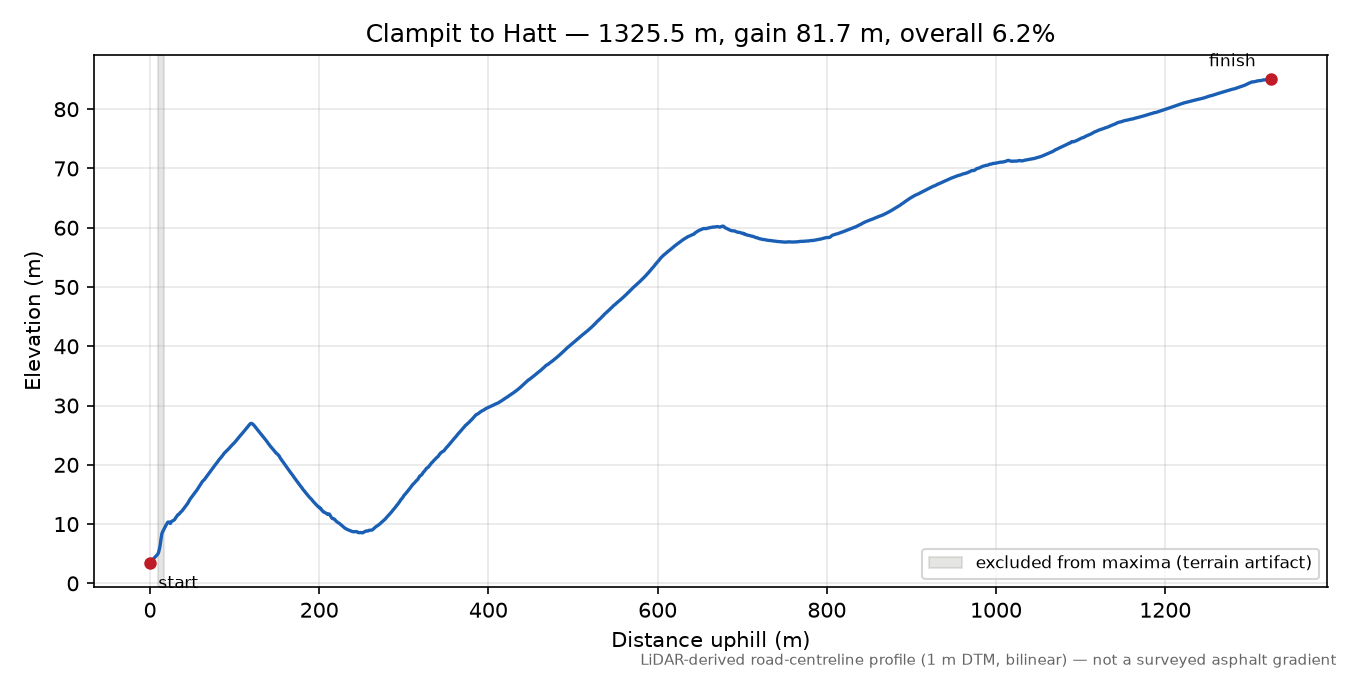 Clampit to Hatt elevation profile
