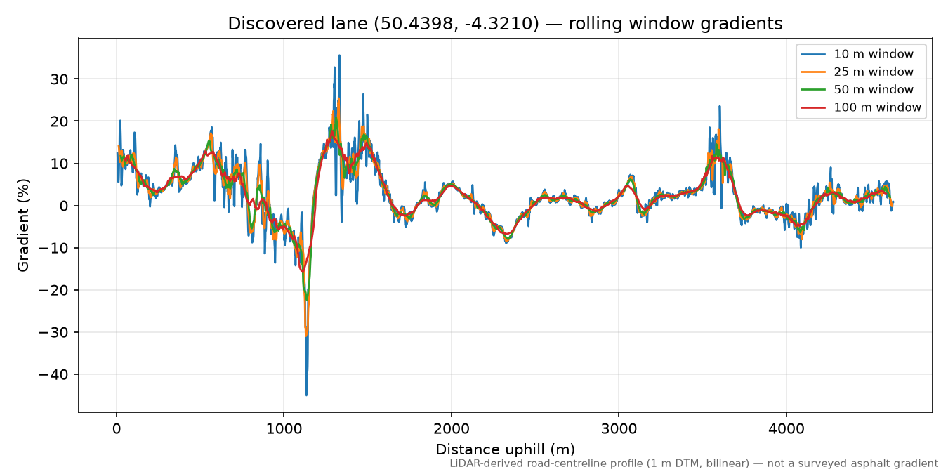 Pillaton to Blunts rolling gradient profile