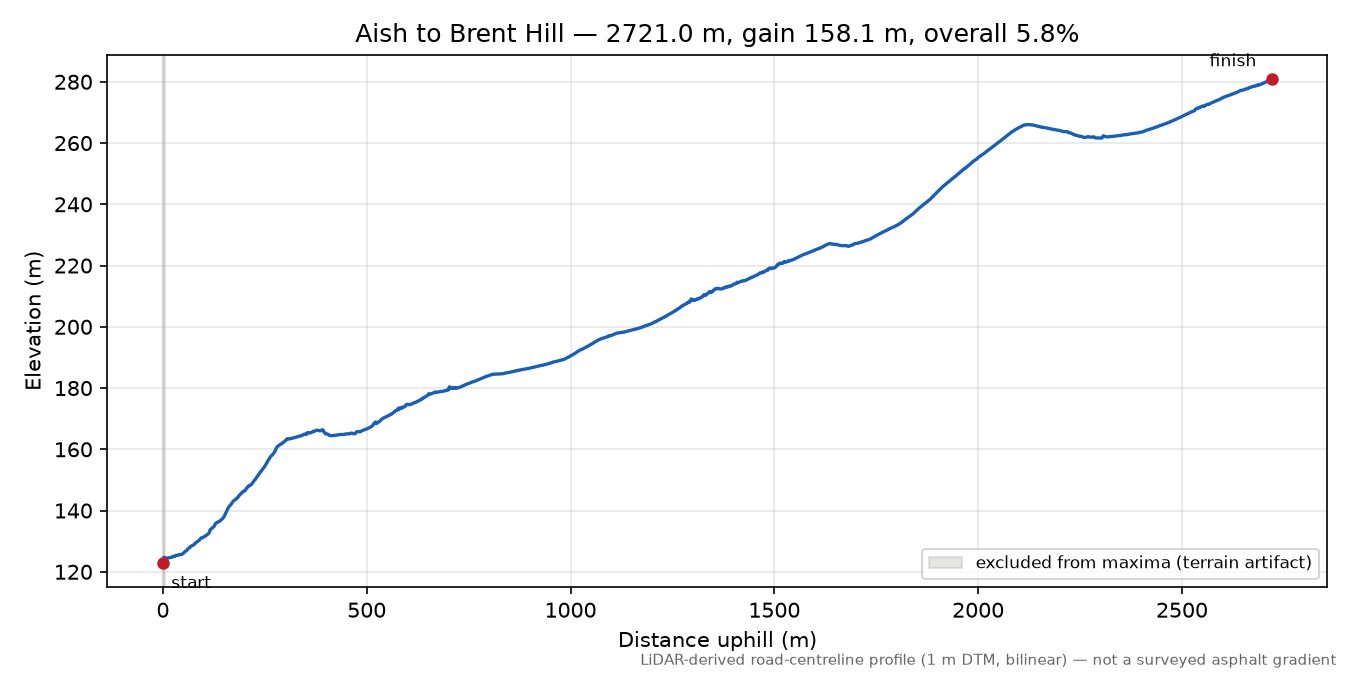Aish to Brent Hill elevation profile
