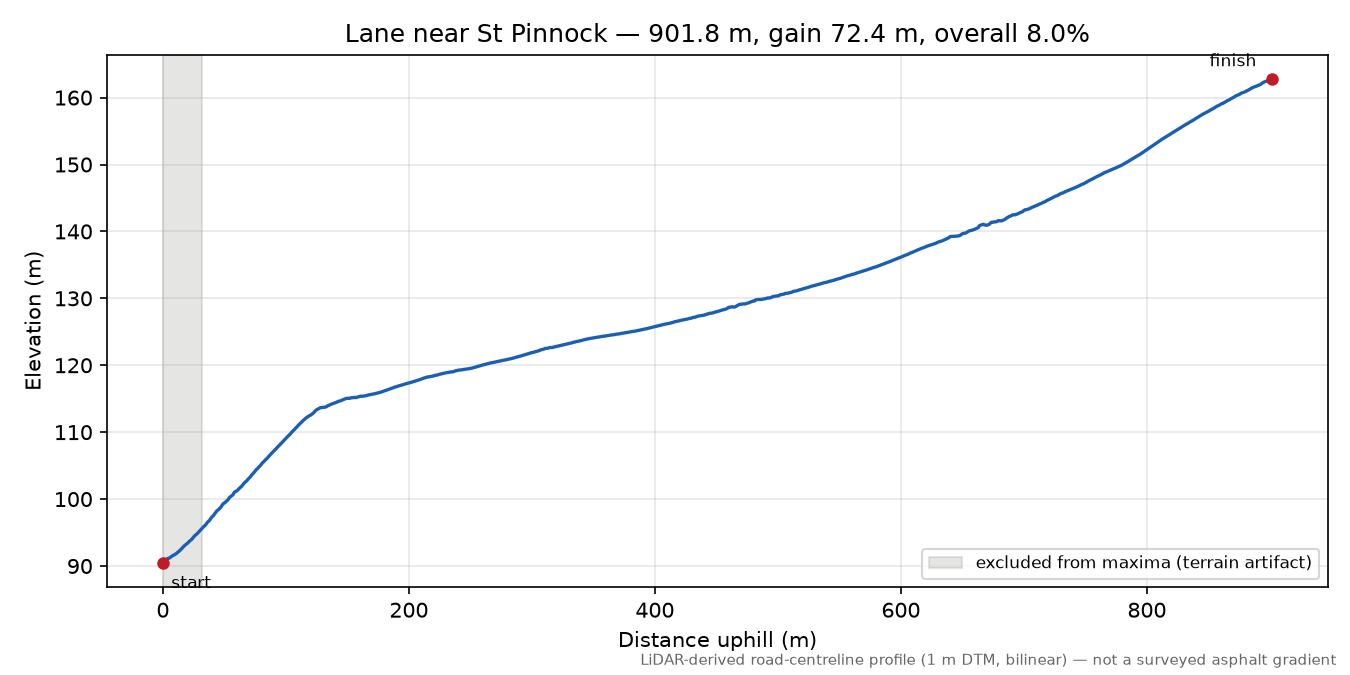 Lane near St Pinnock elevation profile