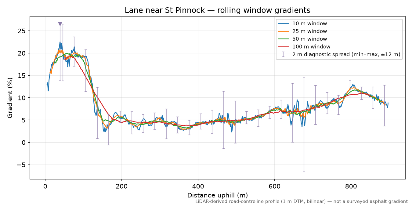 Lane near St Pinnock rolling gradient profile