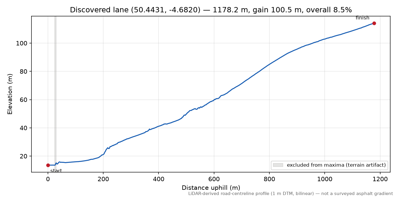 Lane near Newton elevation profile